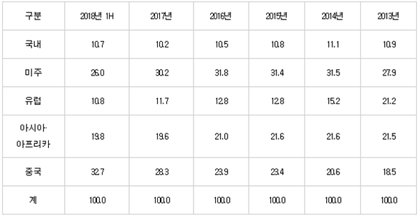 삼성전자 중국 매출 32.7% 차지, 미주 첫 추월…5대 고객사에 화웨이 등장——中韩人力网