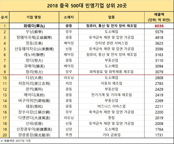 중국 500대 민영기업 공개…화웨이 3년 연속 1위——中韩人力网