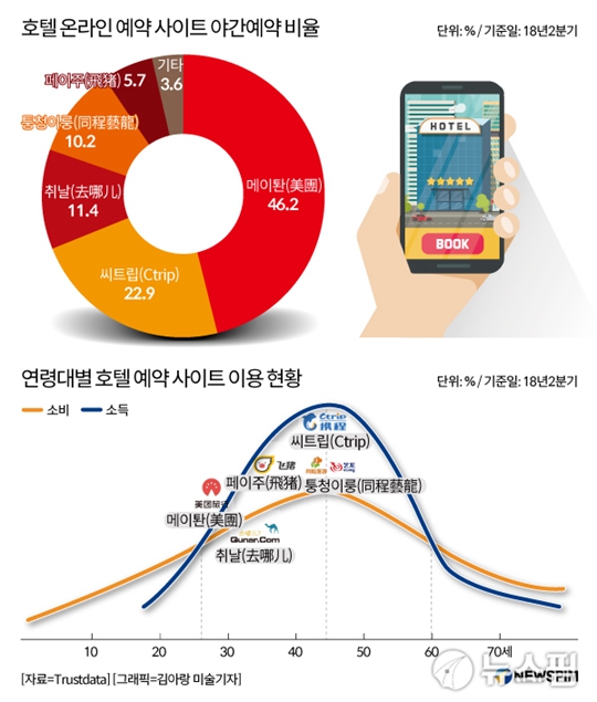 中, 모바일 O2O 플랫폼에 기반한 호텔 예약 시장 폭발적 성장세!——中韩人力网