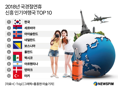 中 추석•국경절 연휴 700만 명 해외여행 순위 공개——中韩人力网