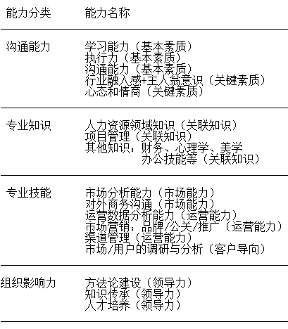 除了懂业务，还有7种能力HR必须掌握！