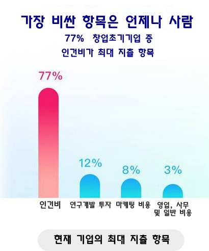 中 창업초기기업 CEO 33% 무급여, 53% 임대주택 거주——中韩人力网