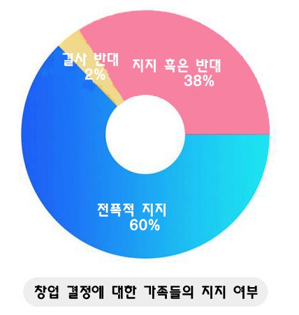 中 창업초기기업 CEO 33% 무급여, 53% 임대주택 거주——中韩人力网