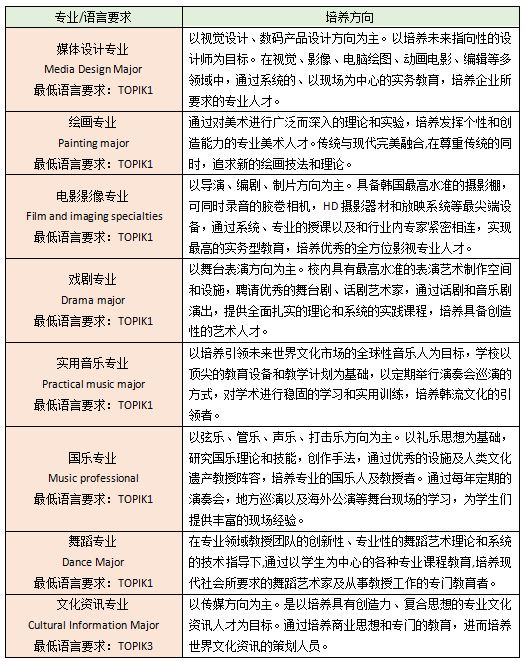 艺术是人类的天性—韩国龙仁大学等你！
