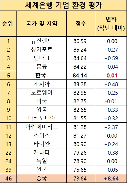 중국, 개혁개방 확대 결과 기업환경평가 순위 32단계 껑충…한국 5위 유지——中韩人力网
