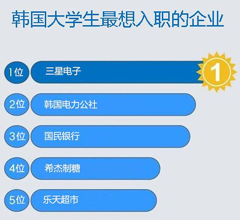 三星电子是韩国大学生最想入职的企业。--- 中韩人力网
