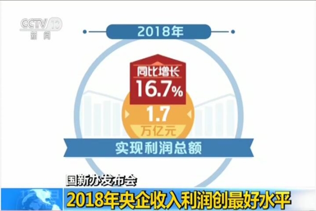 2018년 中 국유기업, 사상 최대 성적…총이익 1.7조元, 16.7%↑——中韩人力网