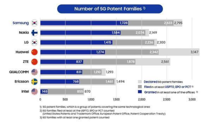  日前三星电子公开了德国柏林大学与知识产权调查企业Apritics截至今年1月份的“5G标准必要专利声明”统计结果，统计数据显示韩国两家企业三星、LG分别位居专利排行榜第一名、第三名，中国的华为、中兴则分别位居第四名、第五名。