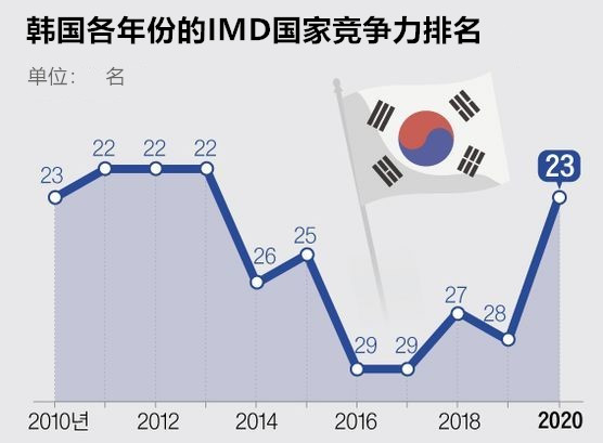 韩国国家竞争力上升5个名次 排名23。--- 中韩人力网-韩企资讯