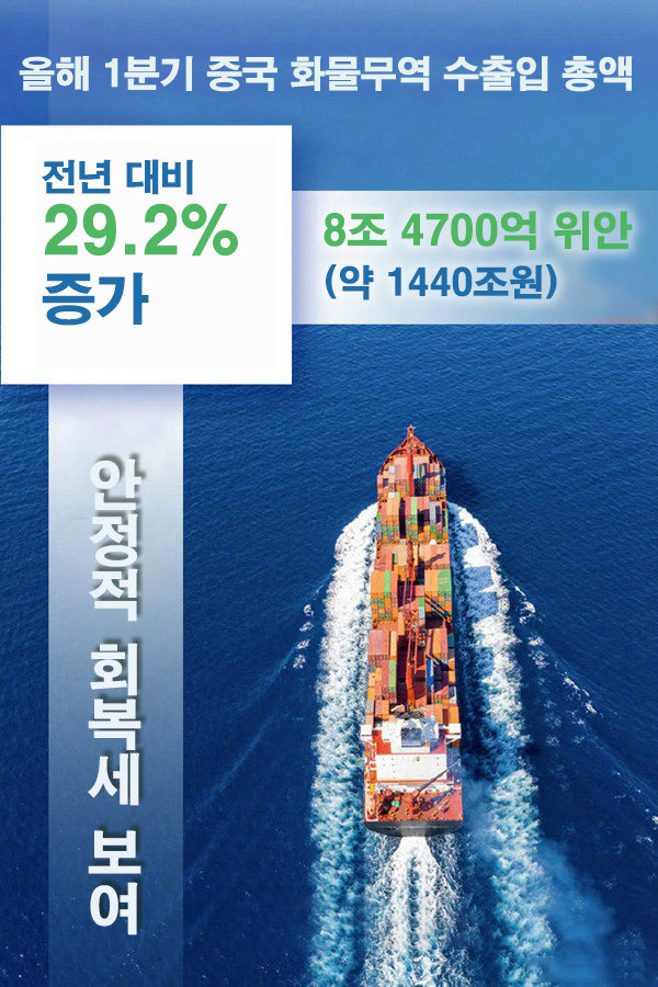 안정적 회복! 중국 1분기 대외무역 전년비 29.2% 증가——中韩人力网
